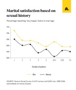 Marital satisfaction based on sexual history - Perspective: It’s time to push back against the glamorization of polyamory, Opinion By Maria Baer and Brad Wilcox, Deseret News, October 18, 2025 | wasmormon.org