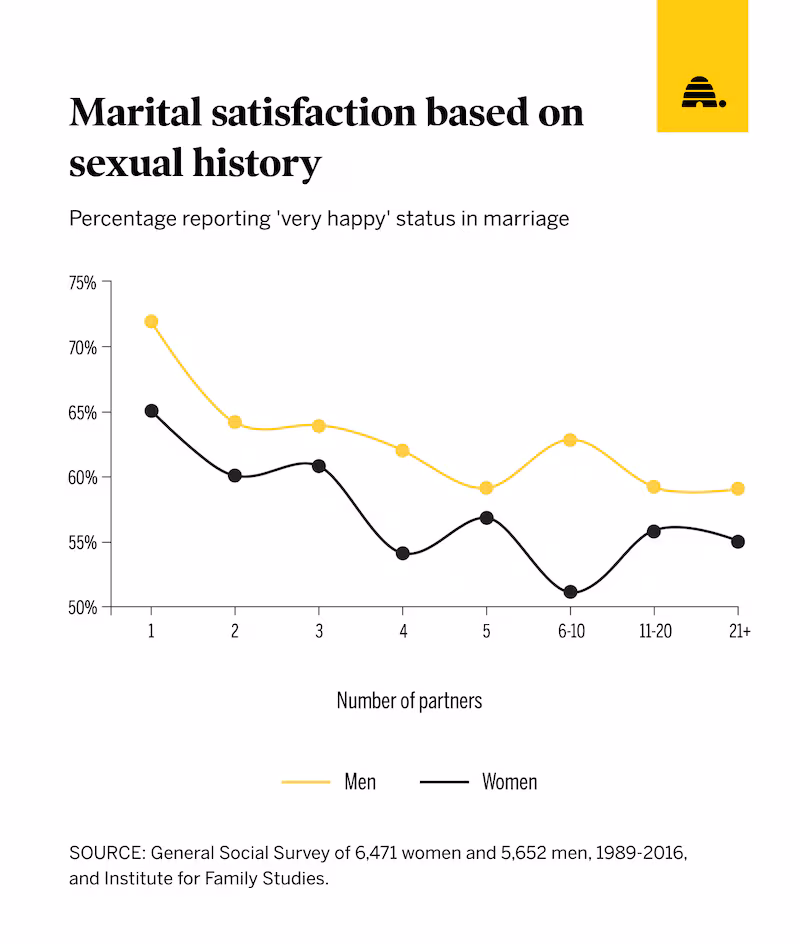 Marital satisfaction based on sexual history - Perspective: It’s time to push back against the glamorization of polyamory,
Opinion By Maria Baer and Brad Wilcox, Deseret News, October 18, 2025 | wasmormon.org